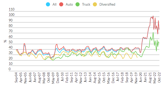 Weird. The Fitch Floorplan Monthly Payment Rate index is really high, which is usually an indication of strength . . . pandemic data onwards looks weird, generally. Maybe MPR is so high because issuance is low?