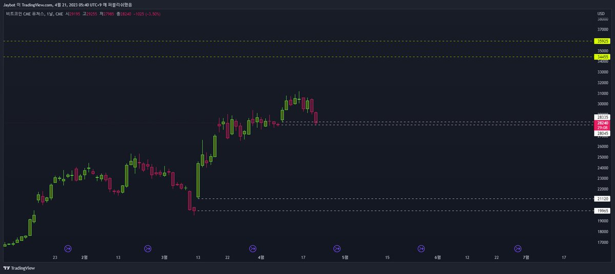 cryptojaybot's tweet image. CME gap filled.