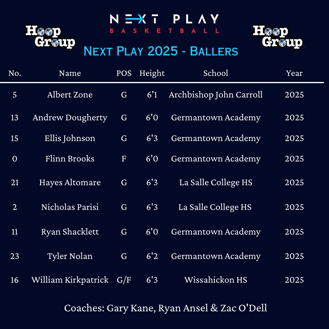 Next Play Basketball (@nextplaybasket1) on Twitter photo <a href="/Nextplaybasket1/">Next Play Basketball</a> 2025 Ballers team is ready for a big weekend at Pitt Jamfest <a href="/TheHoopGroup/">Hoop Group</a>.
Each player on this roster can shoot the ball at a high level, and can score in a variety of ways. Team plays with heart which has led to 3 Championships already this Spring. <a href="/Nextplaybasket1/">Next Play Basketball</a> 2025 Ballers team is ready for a big weekend at Pitt Jamfest <a href="/TheHoopGroup/">Hoop Group</a>.
Each player on this roster can shoot the ball at a high level, and can score in a variety of ways. Team plays with heart which has led to 3 Championships already this Spring.