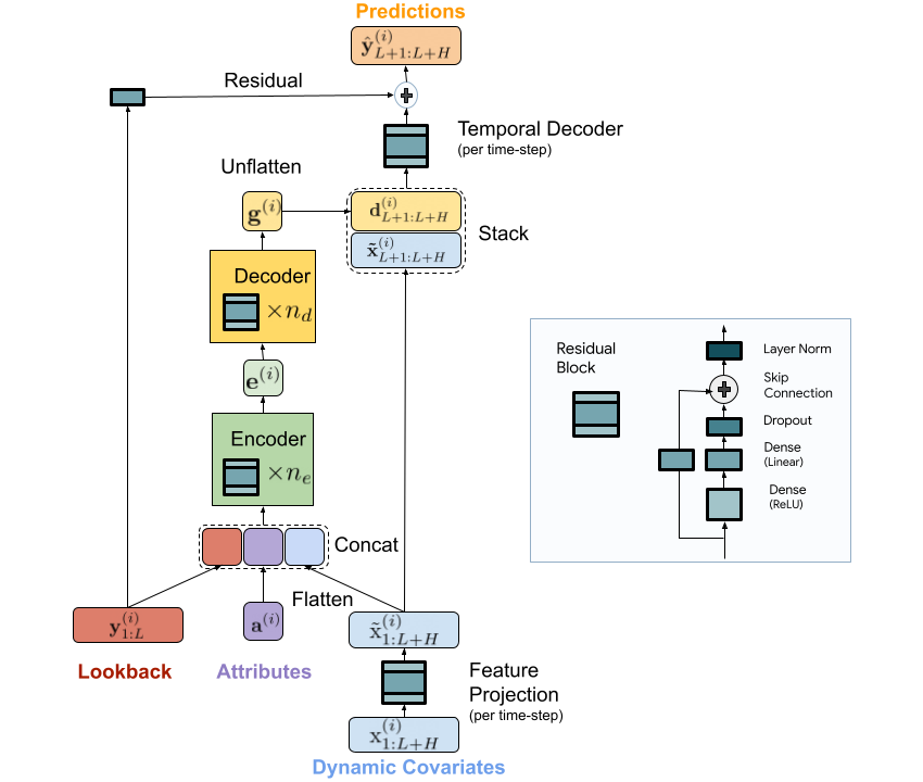GoogleAI's tweet photo. Presenting TiDE, a time-series dense encoder for long-term time-series forecasting that enjoys the simplicity and speed of linear models while also being able to handle covariates and non-linear dependencies. Learn more →https://t.co/9y8kmN2lV2 https://t.co/etxUsyGjDC