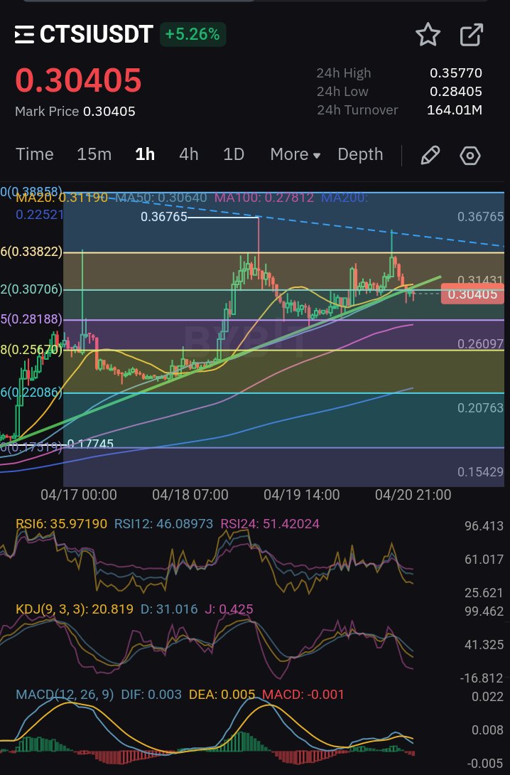 WeyaTrader's tweet photo. I'm going $SHORT on $CTSI
Entry CMP or 0.30425
Sl 0.33822
TP 0.22086
Good luck π€β
#blockchain #cryptocurrencies #btc #Bitcoin #cryptoway https://t.co/5g18PBciKm