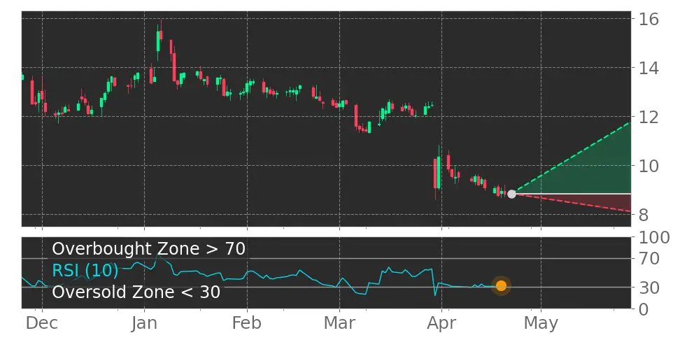 Tickeron's tweet image. How do you think the market will react to this? $ANGO RSI Indicator left the oversold zone. #AngioDynamics srnk.us/go/4588803