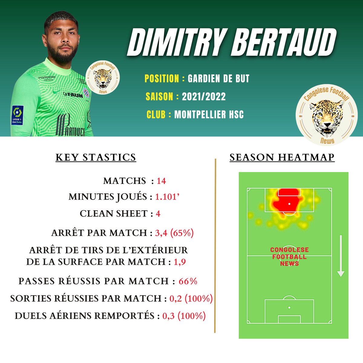 CongoleseFNews's tweet photo. 📊 | 𝐋𝐞𝐬 𝐬𝐭𝐚𝐭𝐢𝐬𝐭𝐢𝐪𝐮𝐞𝐬 𝐚̀ 𝐥𝐚 𝐥𝐨𝐮𝐩𝐞 🔍 de Dimitry Bertaud avec Montpellier.
#RDC #DimitryBertaud #MHSC #CFN https://t.co/gX9fJzBR4D