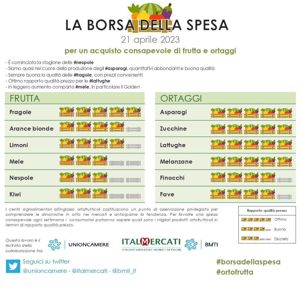 BMTI_IT's tweet photo. Nella #borsadellaspesa di #ortofrutta di questa settimana:
🍋🍓🍆🍎🥒
✅#fragole
✅#nespole
✅#mele
✅#limoni
✅#arancebionde
✅#kiwi
✅#fave
✅#lattughe
✅#melanzane
✅#zucchine
✅#finocchi
✅#asparagi
👉🏻https://t.co/h6JF7Rrq5z
📅#21aprile
@unioncamere
@italmercati https://t.co/g7UOGLm4OJ