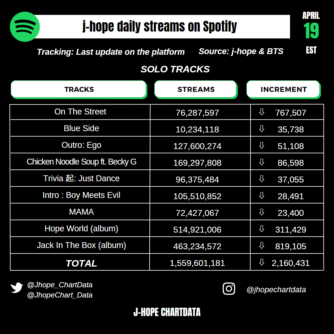 Jhope_ChartData's tweet photo. J-hope Spotify Update II [Apr 19 EST]

Solo Tracks: 1,559,601,181
(+2,160,431) 🔻

#jhope #on_the_street #JCole 
@BTS_twt https://t.co/dXloGJuKue