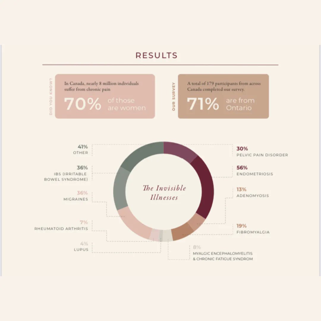 We knew in our gut that this was something dire, but to be sure we asked the public. We asked you. 
The results were astounding and we were right; Femade and all it stands for is a necessity. Let us know what you think. 
 #womenshealth #chronicillness #invisibleillness