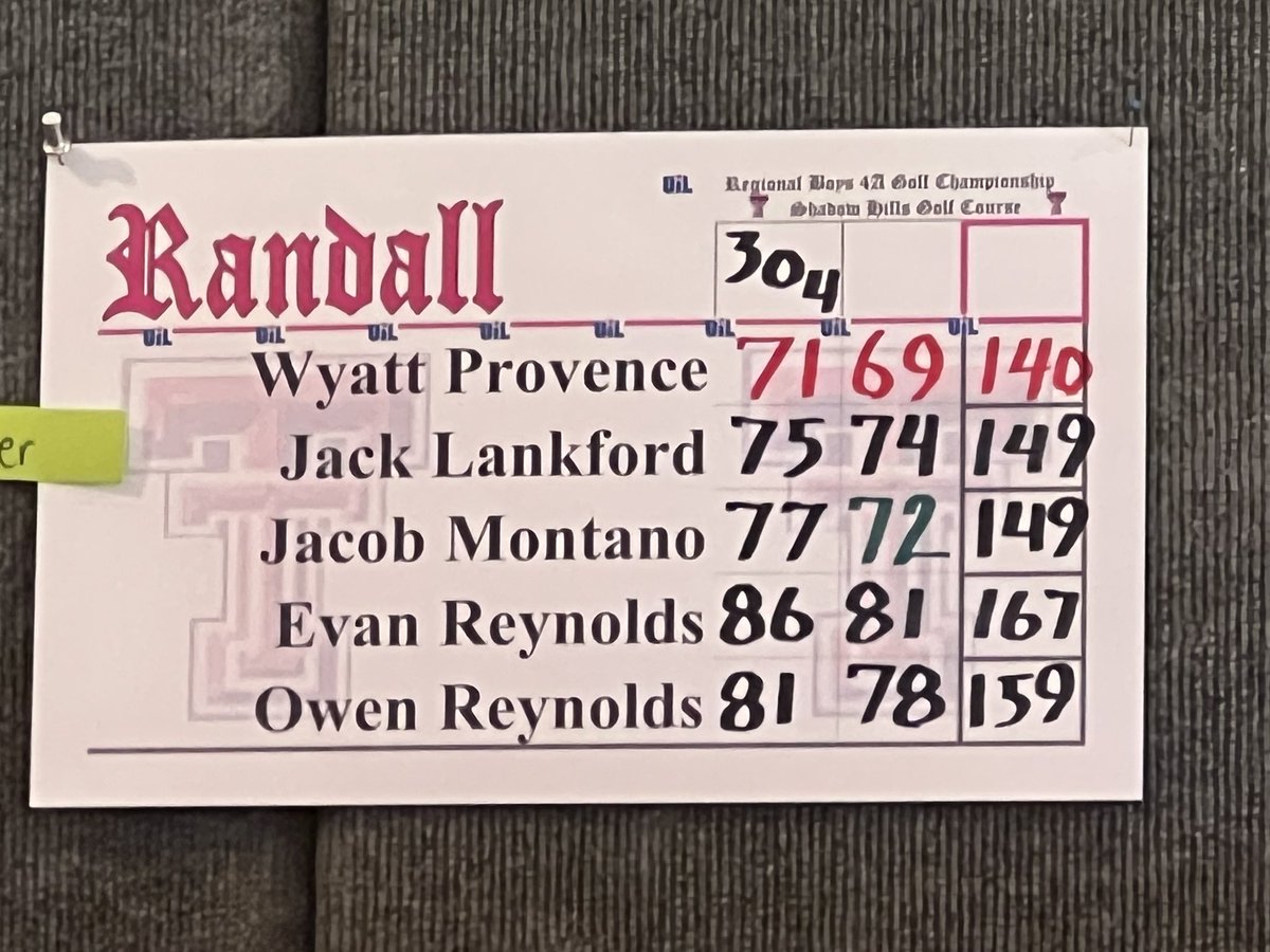 <a href="/GolfRandall/">Randall Raider Golf</a> are STATE BOUND!! Finishing in 2nd place at Regionals today at Shadow Hills golf course!