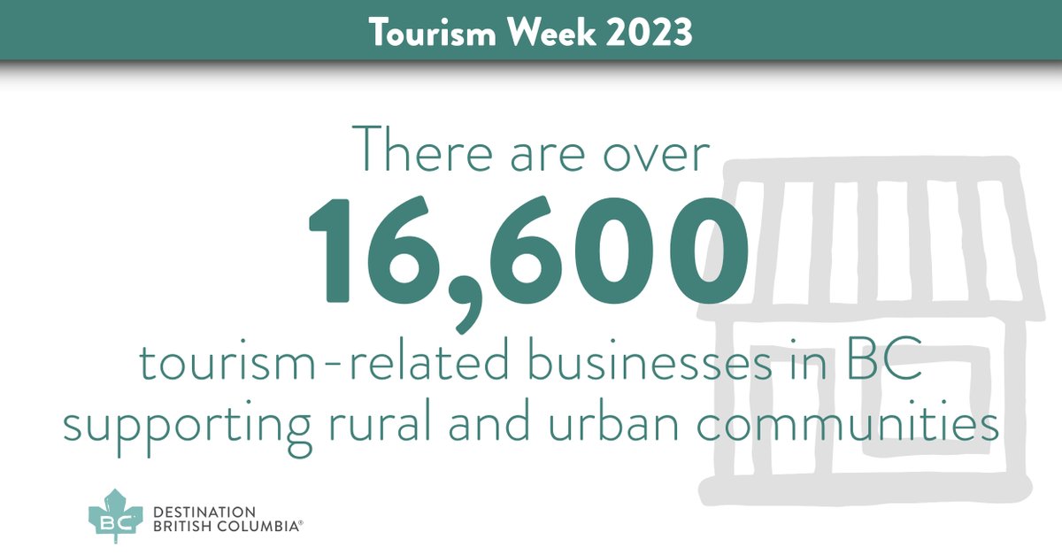 Tourism is a key economic driver in BC, generating $13.5 billion in revenue in 2021 ✨ With over 16.6k tourism businesses supporting our economy, it's clear that #BCTourismCounts! Let's celebrate Tourism Week and the incredible impact of this industry! #BCTourismWeek #ExploreBC