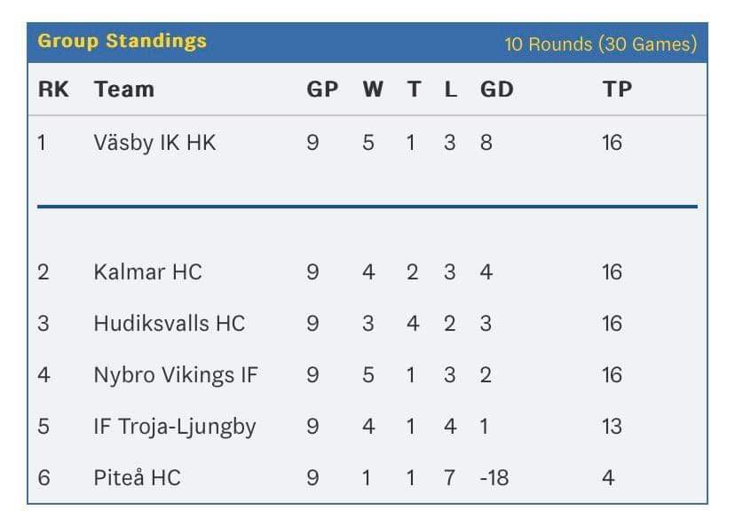 lundinadde's tweet photo. Man gillar ju ändå traditionell kvalserie 🤩 En omgång kvar! #twittpuck Kval från #hockeyettan till #Hockeyallsvenskan https://t.co/guSJX0FuxU