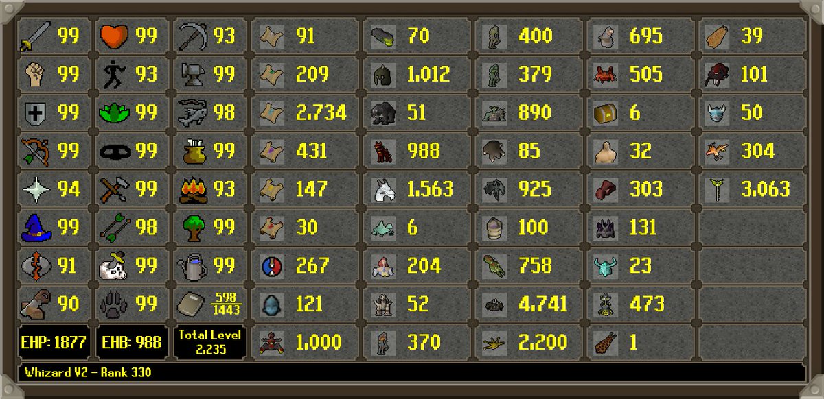 HCIM_Deaths2's tweet photo. Whizard V2 has died!
 Rank 330 Overall with 532,315,889 XP
 --
Rank 2 Clue Scrolls (medium) - 2,734 KC
Rank 6 King Black Dragon - 4,741 KC
Rank 9 Grotesque Guardians - 925 KC
Rank 11 Clue Scrolls (all) - 3,642 KC
Rank 14 Clue Scrolls (elite) - 147 KC https://t.co/9i96WFVpTm