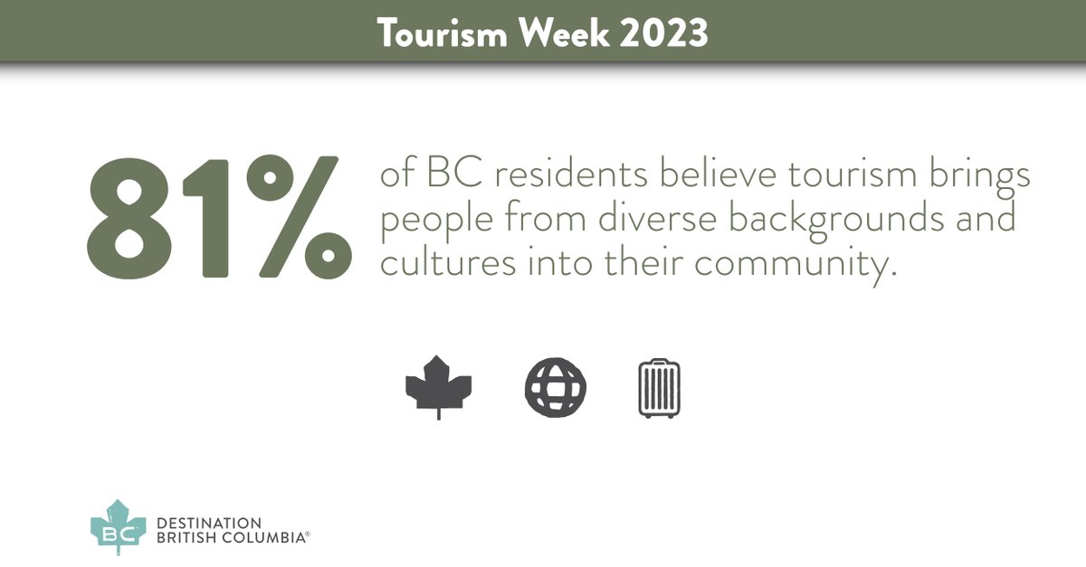 Tourism opportunities exist in every corner of BC, supporting both urban and rural communities. The industry plays a positive role in preserving, sharing, and celebrating our culture and heritage. Let's continue to make BC a thriving destination! 
#BCTourismCounts
#BCTourismWeek