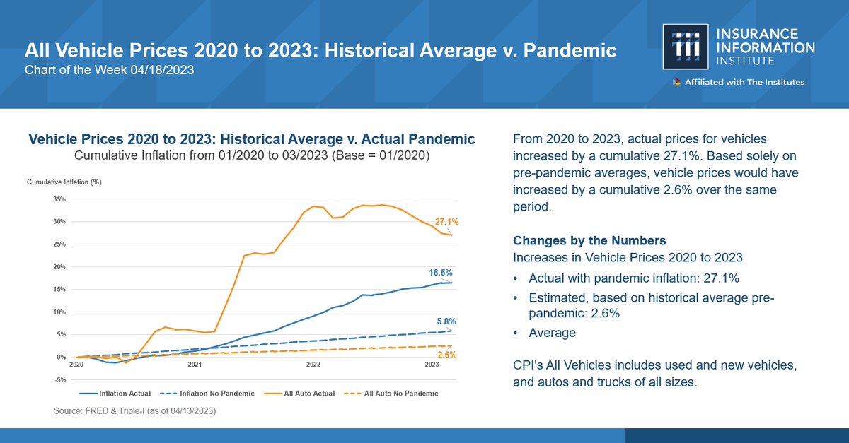 Even after the recent decline, vehicle prices are still up by a cumulative 27.1% over three years, down from nearly 35%.  #auto #inflation #propertycasualty