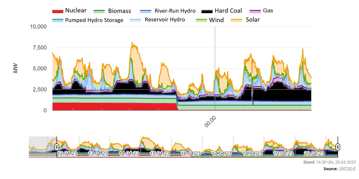 energybants's tweet photo. COAL IMMEDIATELY FILLS DEMAND IN GERMAN STATE CLOSING NUCLEAR

In Baden-Wuerttemberg, Neckarwestheim, one of the best-performing reactors in the world, closed Saturday.

Costly hard coal filled most of the gap. Russia remained Germany's top supplier of this type of coal in 2022. https://t.co/pd84pGfoVq