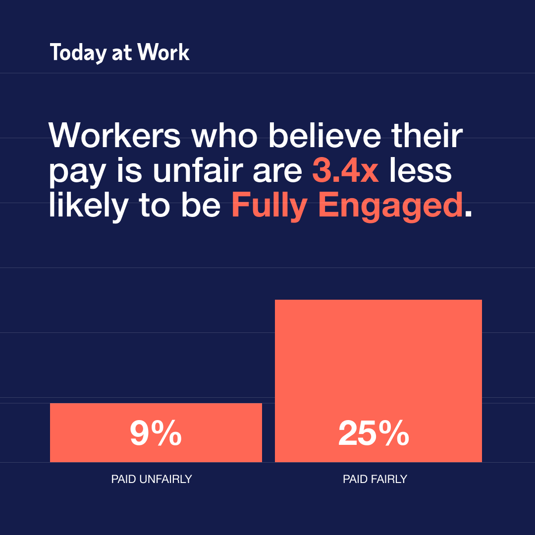 AdpResearch's tweet photo. An employee’s feelings about their pay can impact their engagement. Learn more from the #TodayAtWork report: https://t.co/1pLee1D9nP https://t.co/556AazdTYK