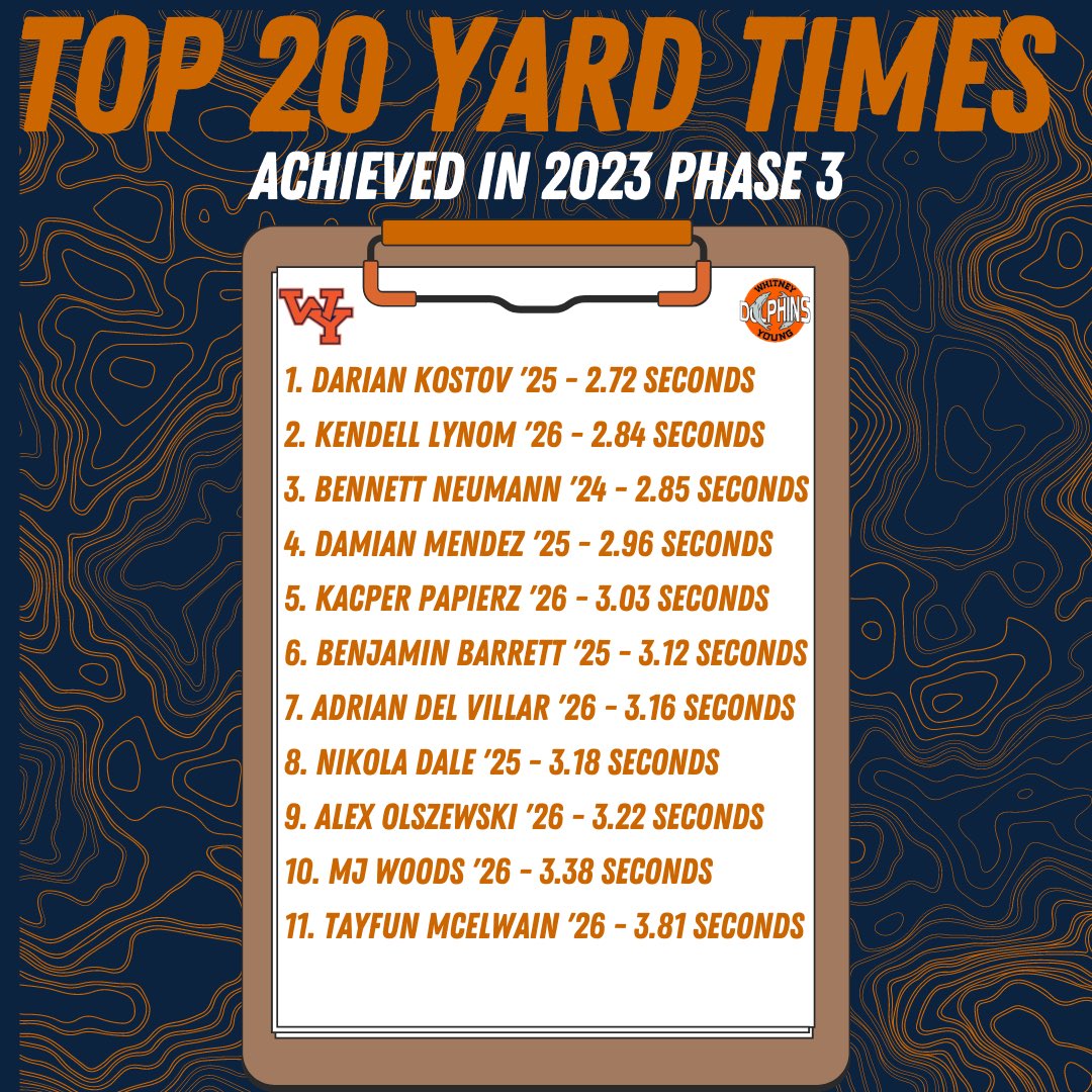 WYFBStrength's tweet photo. Our Young people continue to improve our acceleration. Here are our top 20 yard dash times in phase 3

#RecruitWY // #PhinsUp

@DolphinFootball | @CoachFinger | @RecruitWY https://t.co/CsvBz8pY9Y