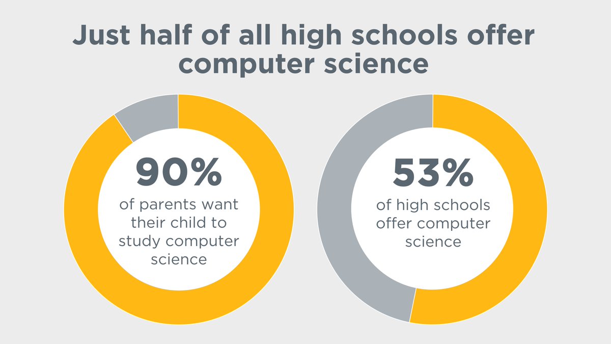 DalioDotOrg's tweet photo. By studying computer science, students perform better academically, enhance their problem-solving skills, and are 17% more likely to attend college. Learn more about @codeorg and their commitment to K-12 computer science education.

https://t.co/egrbRnt4u8 https://t.co/pixn5dPP8e