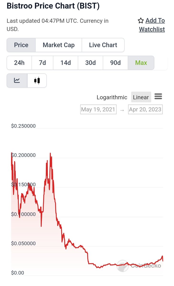 Defaultplayer13's tweet photo. Added some $BIST @BistrooIO to my longterm Portfolio today

✳️ 1 Million Marketcap
✳️ Arround 44% circulation supply
✳️ 93% since ATL
✳️ ATH arround 0,257$

🔥 10x Back to ATH easy possible next bullrun

NFA DYOR https://t.co/ejlU0NX5Rs