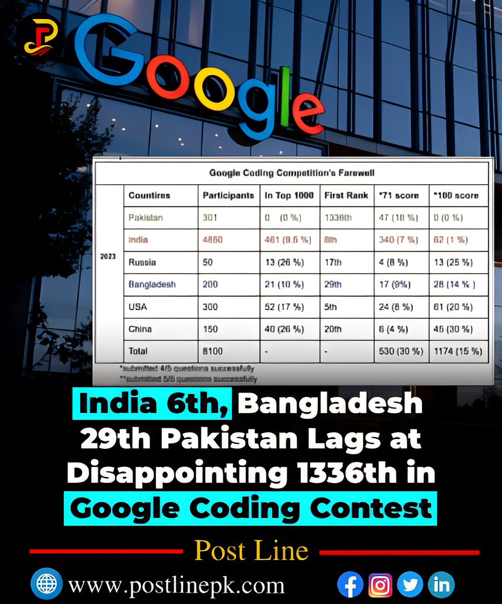 postlinepk's tweet photo. India 6th, Bangladesh 29th Pakistan Lags at Disappointing 1336th in Google Coding Contest
.
.
.
.
.
#postline #GooglePlay #serve #Coding #codinglife #codingforkids #BreakingNews #TrendingNews #trending #NewsUpdate #news #today #EidUlFitr #india #Pakistan #Bangladesh #china #usa https://t.co/p80R3ffY7y