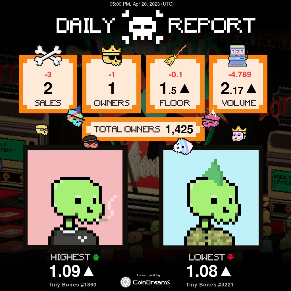 TinyBonesBot's tweet photo. 📊 Tiny Bones Daily Report: 05:00 PM, Apr 20, 2023 (UTC)

#TinyBones #BonesBet #GambleFi
#NFT #AVAX #Avalanche @BonesBet_io https://t.co/BZjIubBs7h