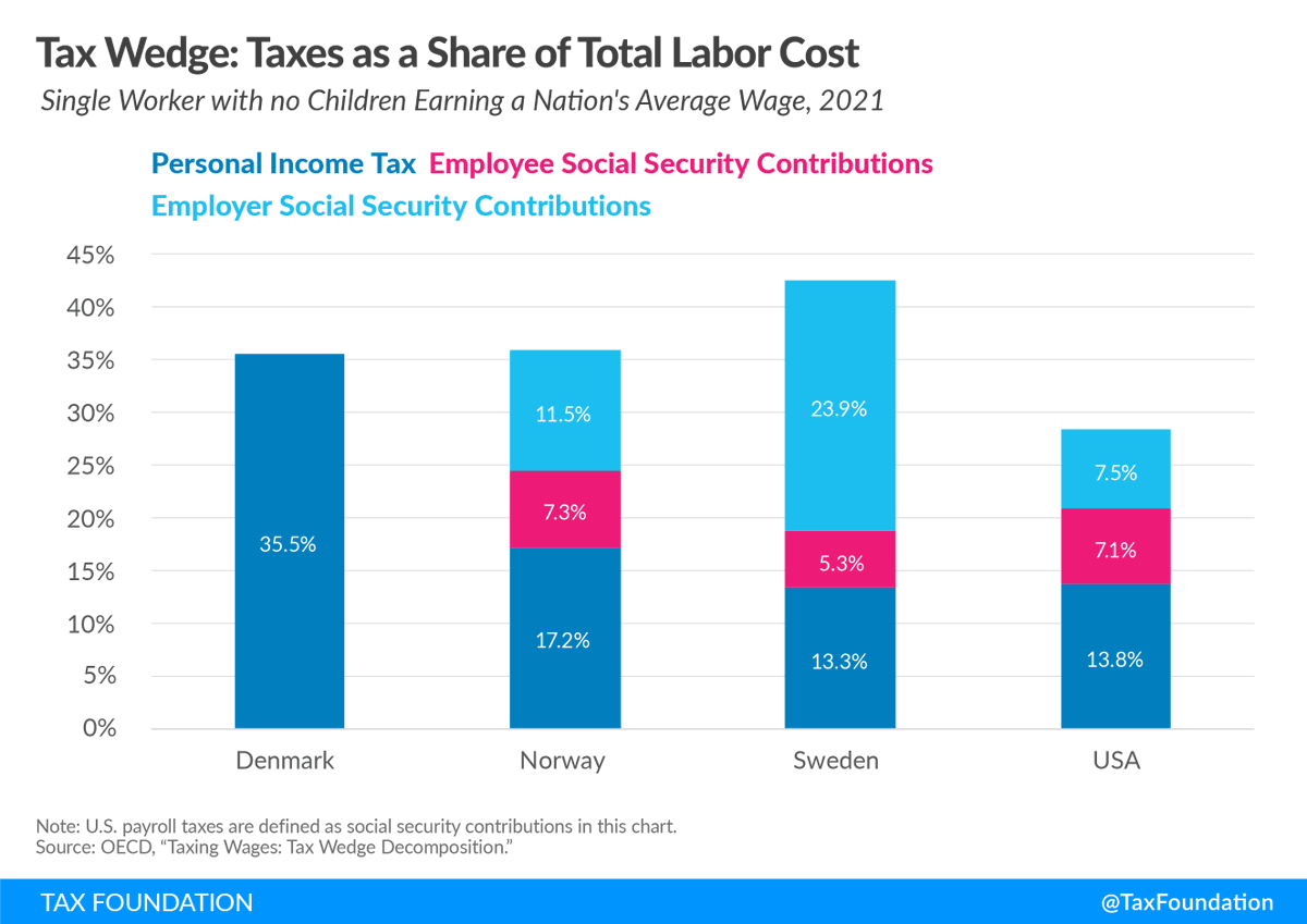 Tax Foundation on Twitter "Denmark, Norway, and Sweden all raise a