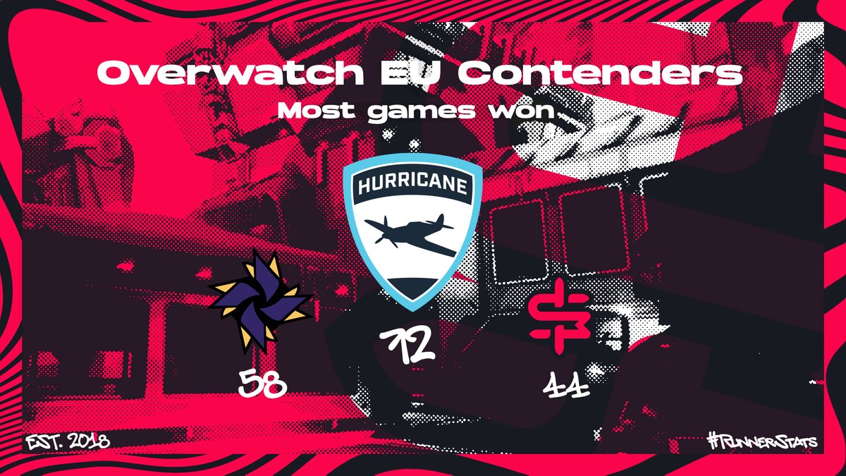 ShusMoneyCrew's tweet photo. It’s another #runnerstats Thursday!📊
Did you know, @Hurricane has the most games won in @owpathtopro history? Followed by @ExOblivioneOW with 58 wins and @ShusMoneyCrew with 44! Do you think we can beat the record this year? 👟🐐
#OWPTP2023 #RUNSMC👟 https://t.co/XWyrzMFqi7