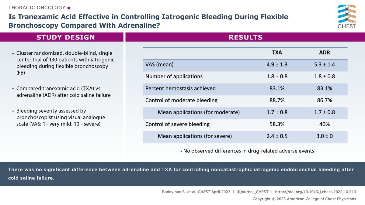 journal_CHEST's tweet photo. Is tranexamic acid effective and safe in controlling iatrogenic bleeding during flexible bronchoscopy compared with adrenaline? Read the full original research in the latest issue to find out: https://t.co/kY9pmdQNzE
#JournalCHEST #MedEd #CHESTOnc https://t.co/ETrGBxkIH6