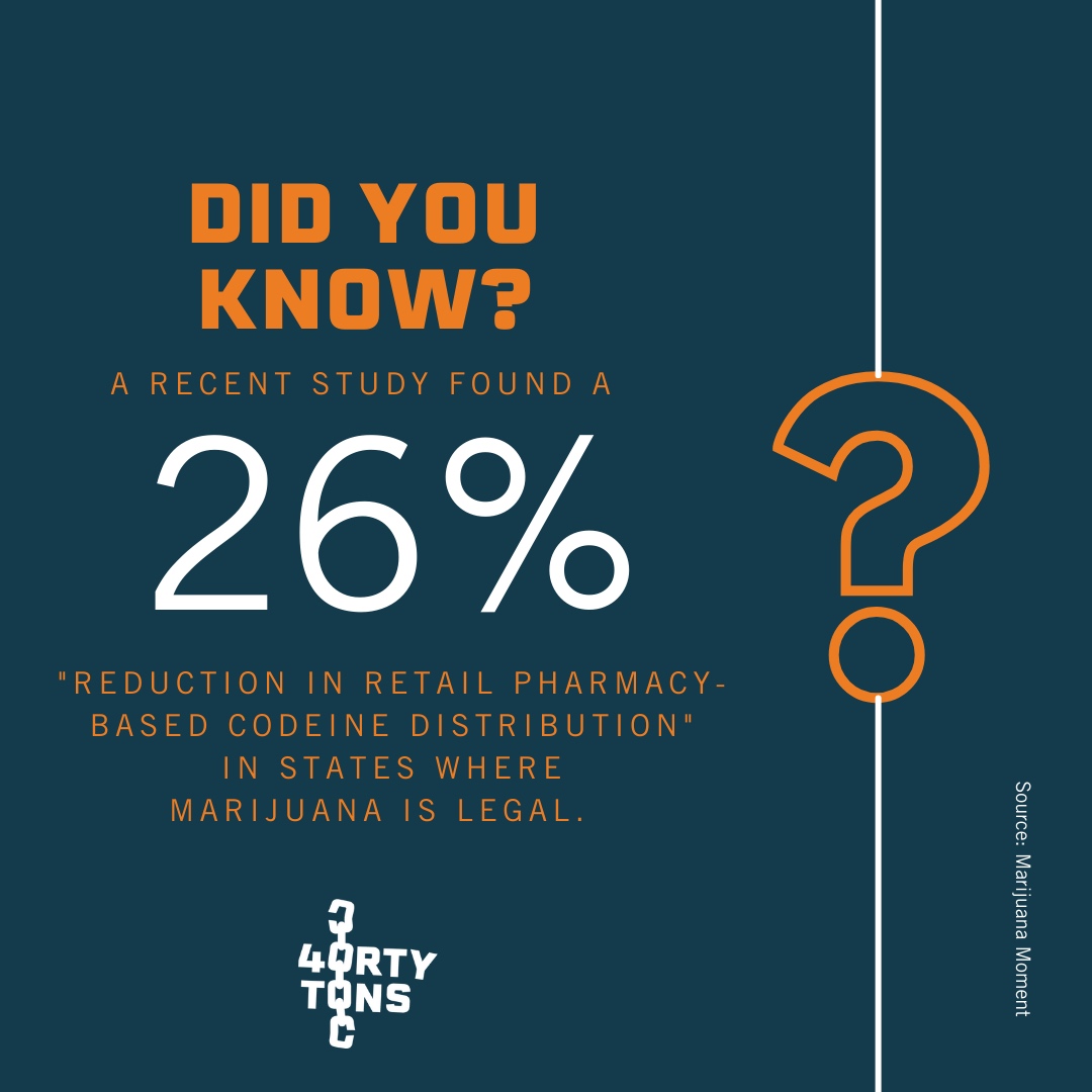 40TonsBrand's tweet photo. Did you know that a recent study found a 26% decrease in prescription-based codeine in states where marijuana is legal?

I wonder why that is... 🤔 Let us know your thoughts in the comments.
•
•
•
•
•
•
#freethe40k #40tons #supportchange #legalizeit https://t.co/bhtncELJI9