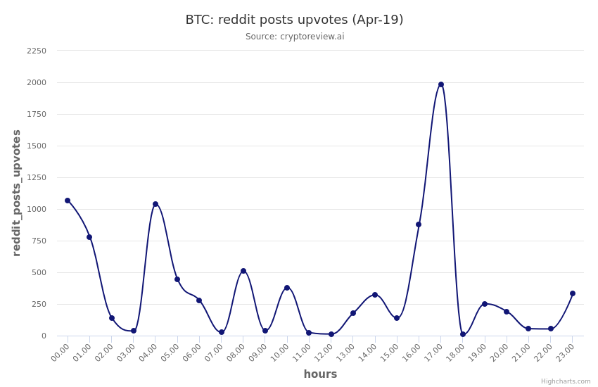 cryptoreview_ai's tweet photo. BTC reddit_posts_upvotes trend in the past 24 hrs 
 (Note: Analysis in beta mode, ping us for questions) 
 $btc $bitcoin #cryptoreview_ai #cryptocurrency #redditstats https://t.co/skGnmRdozF