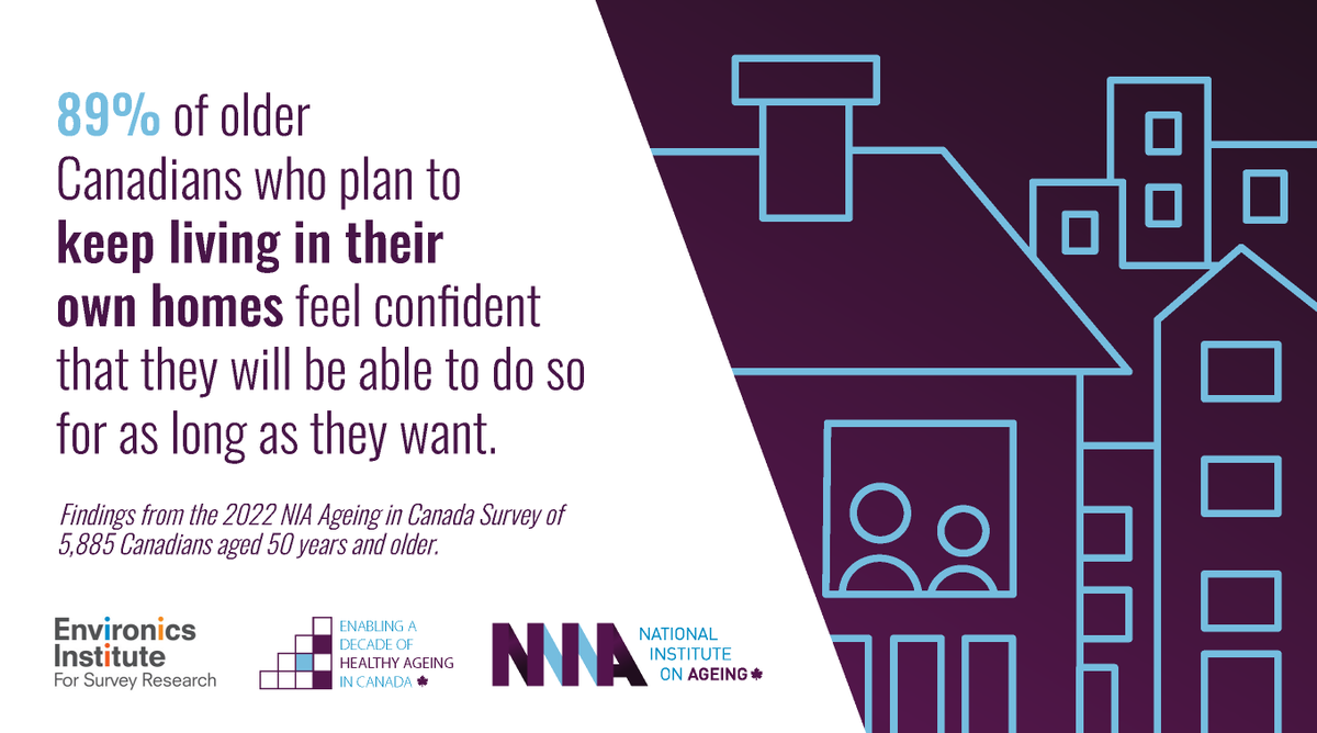 NIAgeing's tweet photo. 89% of older Canadians who plan to keep living in their own homes feel confident that they will be able to do so for as long as they want according to our 2022 NIA Ageing in Canada Survey. https://t.co/U0RYgwrQlL https://t.co/tzxP4vIcE4