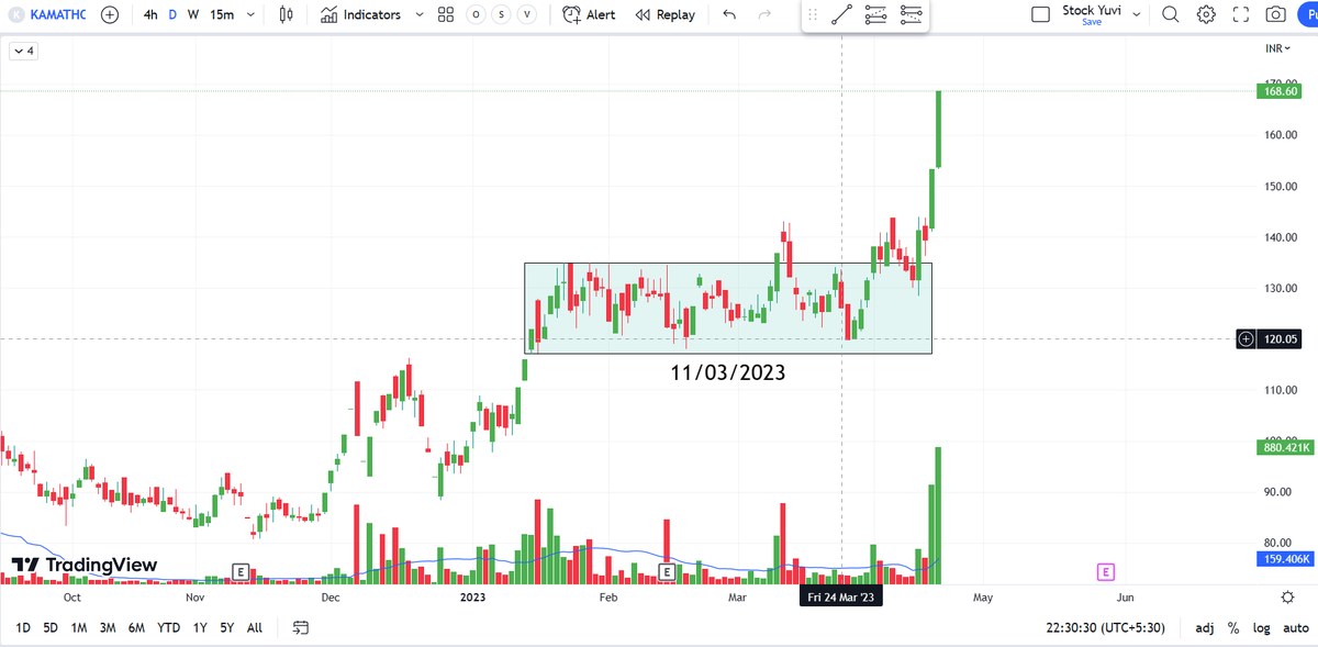 KAMATHOTEL 
@kuttrapali26 @Stocktwit_IN
@Monster_Charts @chartmojo
#BREAKOUTSTOCKS
@stockstix @chartmojo
@momentumchart @charts_breakout
@Stocki_zen @AnilSinghvi_