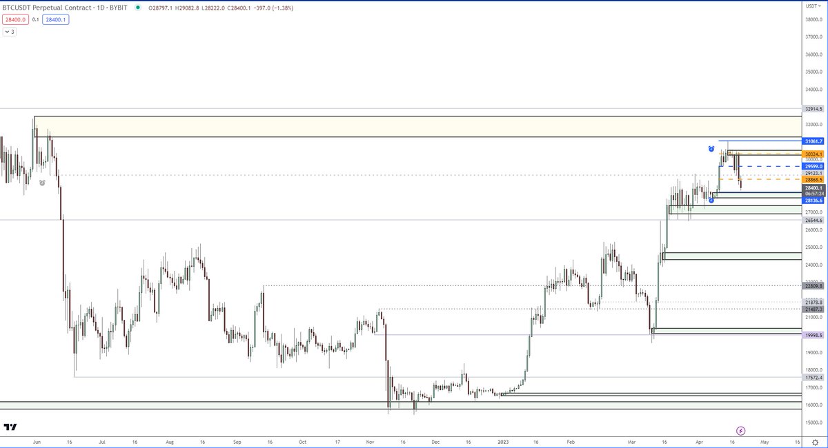 CryptoNut22's tweet photo. $BTC drop continues with Demand &amp; last weeks range low in sight. Looking for a reaction in this area #BTC #PriceAction #Patience #LookLeft https://t.co/81biLqVvXw