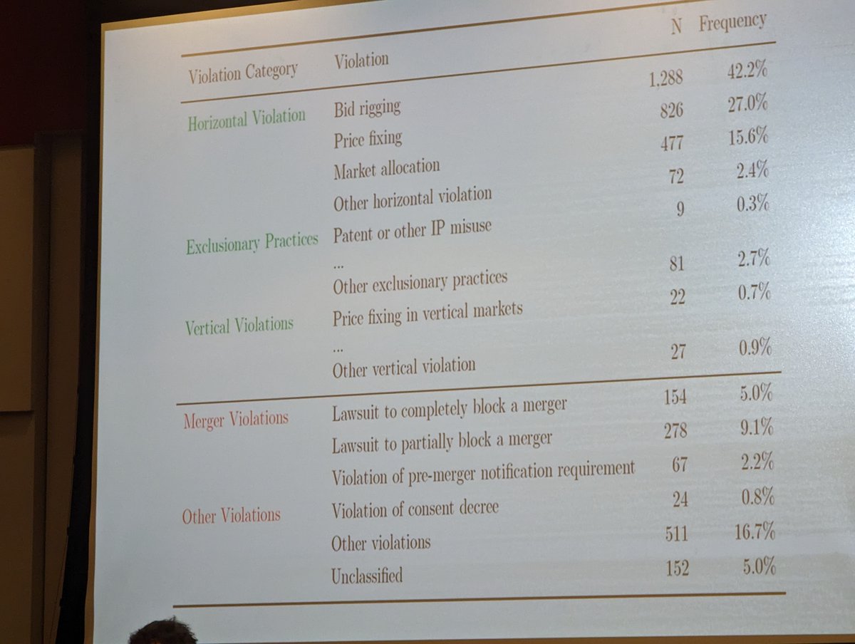 doctorow's tweet photo. From a forthcoming paper by Simcha Barkai, presented at the @StiglerCenter's #antitrust conference. This is data tfrom every antitrust enforcement action since 1971. Note that almost NONE of the enforcement is over  violations of consent decrees.  #ConsentDecrees are #bullshit. https://t.co/Q1EMpw9smM