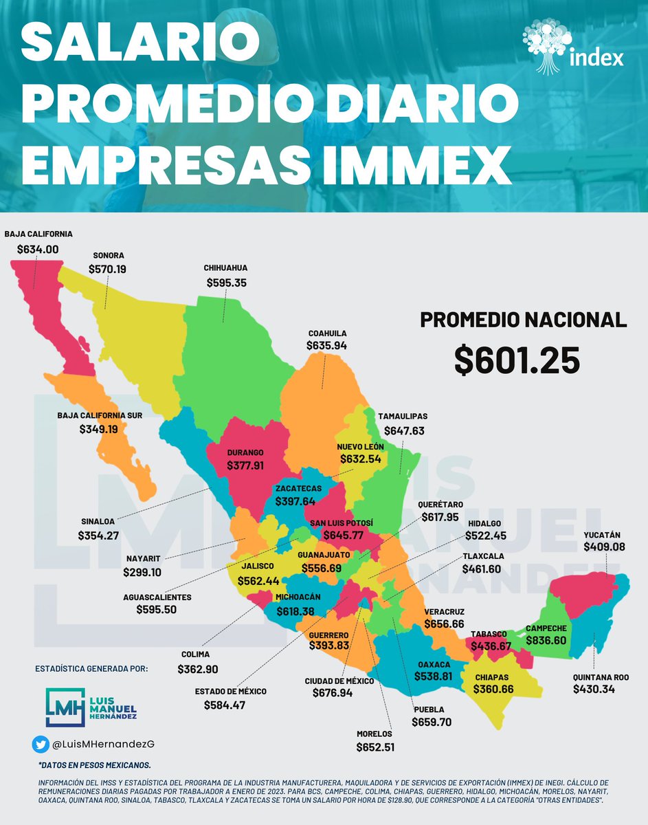 Compartimos la siguiente información de Salario Promedio Diario de Empresas IMMEX.