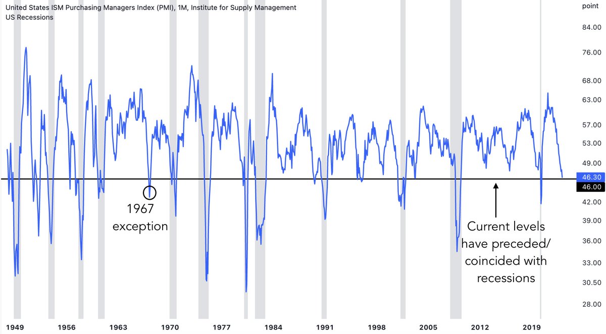 bravosresearch's tweet photo. Manufacturing activity is contracting fast

Current levels have systematically led to a recession

Except in 1967 https://t.co/dhonLO0L9i