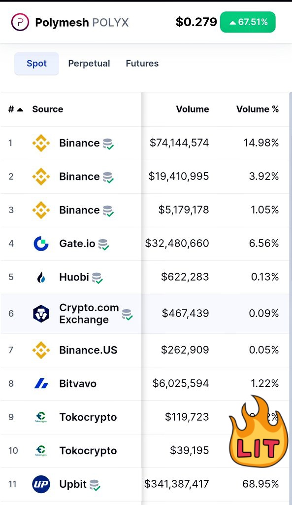 LinearLowden's tweet image. Superior Hug Volume Trading POLYX/KRW 300 billion Dollar
 On Upbit Exchange People Korea Know something it coming 😱😱😱#POLYX