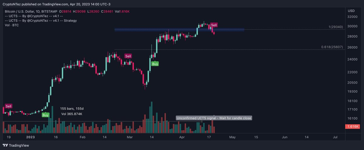 CryptoNTez's tweet photo. #BTC 👀 https://t.co/eoVMI6fBQE