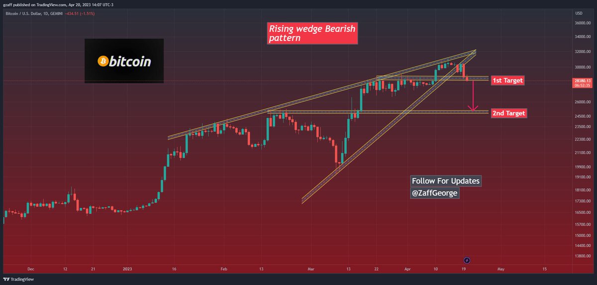ZaffGeorge_offi's tweet photo. #Bitcoinj crashing down to 25K https://t.co/MrRXAUZwzO