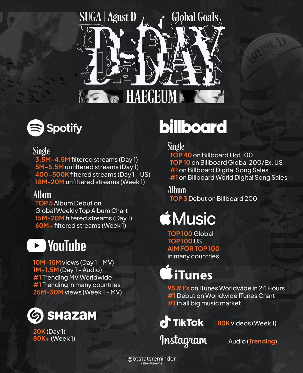 jefemin_'s tweet photo. No olvidémonos la importancia del método de Varmy y las playlist nocturnas.

Recuerden q el método no significa q solo echen 20 veces y ya, sigan transmitiendo en diferentes playlist siempre poniendo de focus principal a HaeGeum, People t2 y Like Crazy incluido 
#HaegeumIsComing https://t.co/BoedU7wwZ6