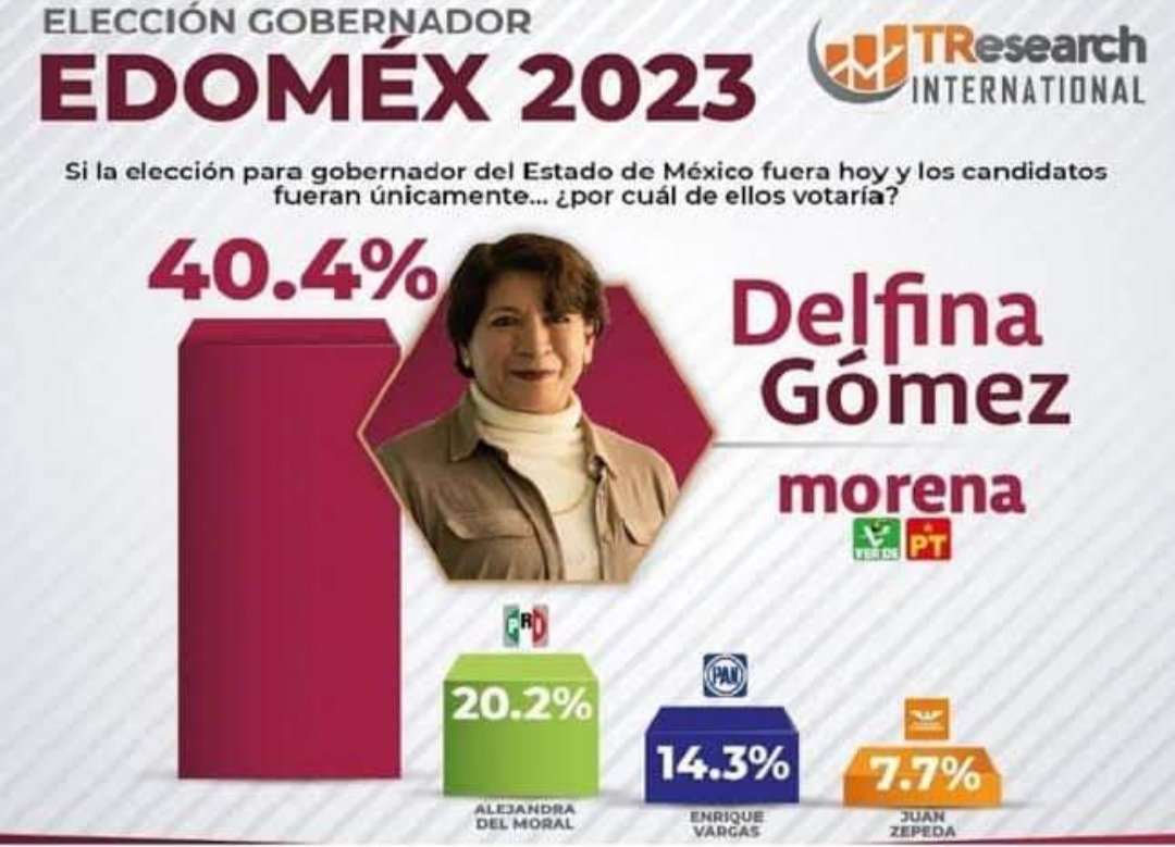RForevet51's tweet photo. Hagamos lo que debemos hacer, acudir a votar este 4 de Junio para echar a los corruptos del PRI del Edo. de México 
#VotoMasivoPorMorena 
#DelfinaGobernadora https://t.co/fiGmo7LVJs