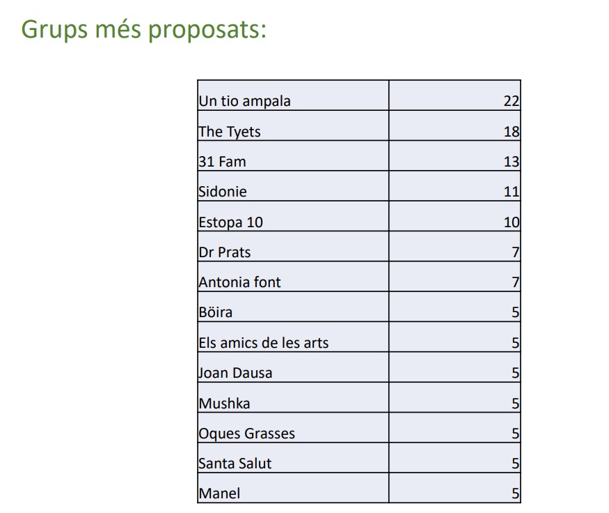 GMaynesito's tweet photo. No se'n pot dir procés participatiu si després s'ignoren el resultats.
@thetyets encantats si voleu fer de teloners! https://t.co/v6O3OvDvMy