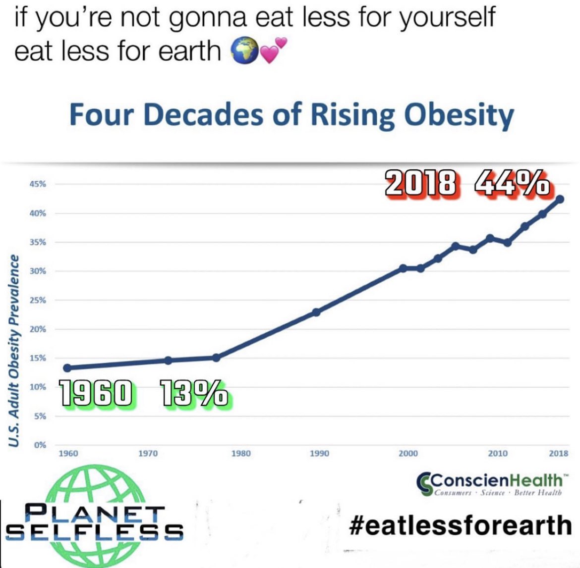 eatlessforearth's tweet photo. Over 1/3 of human generated greenhouse gasses come from our food system. Eating less is an easy way you can reduce your carbon footprint while improving your health🌎
#eatlessforearth
#globalwarming #eatlessjunk #obesitycode #eatlessjunkfood #saveourplanet #environment #nature https://t.co/GytqhJUBxD