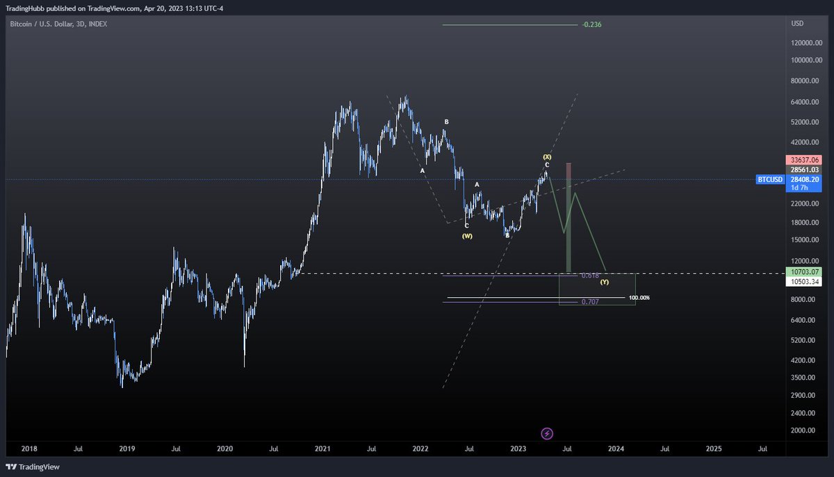 TheTradingHubb's tweet photo. $BTC - if my primary is correct I expect $8,000-10,000 from here. 

If we make any additional highs it's no longer my primary. 

This has been pinned to my profile for 3 months. 

Not much reason to abandon it now. https://t.co/ZsB1Q1NR3n