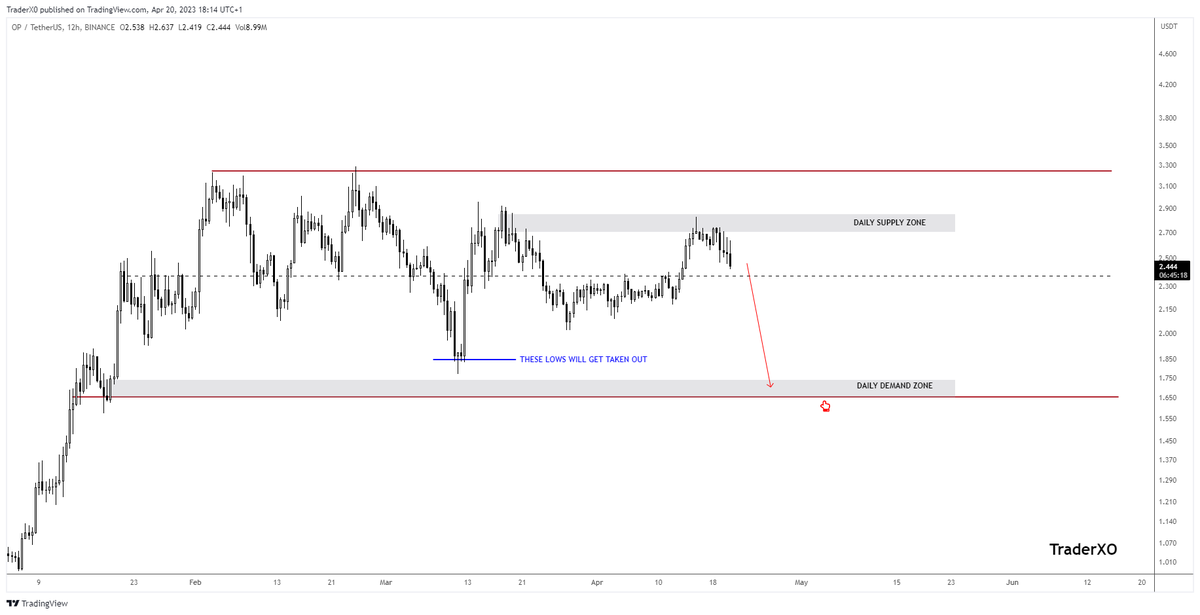 Trader_XO's tweet photo. $OP 

If this is to be the tail side of distribution it shouldnt waste time in slicing through the levels over the coming weeks with the exception of short coverings to shake out a few.

Still riding short from $2.80 https://t.co/Q0kXAnqsdR