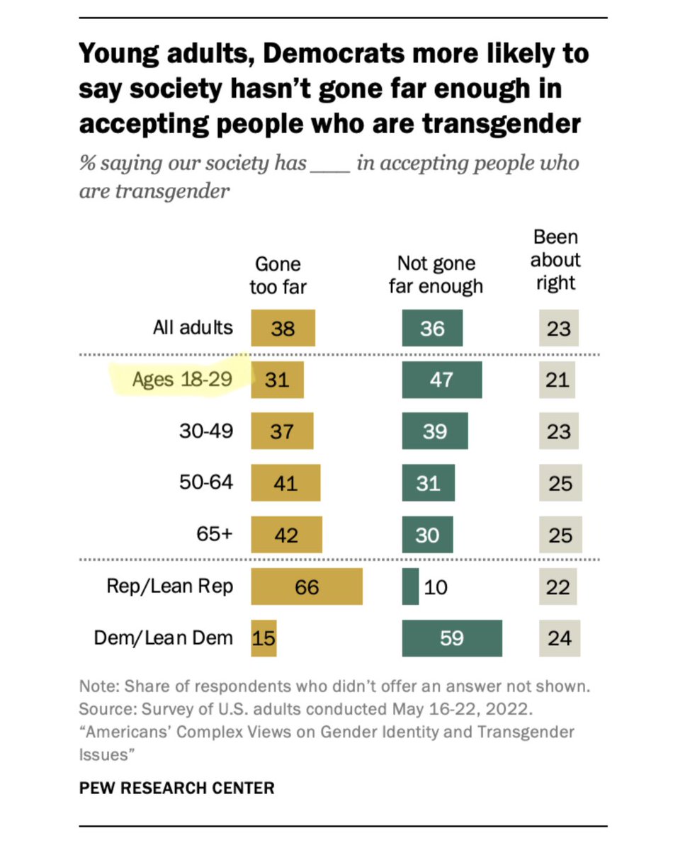 Whether Tracy here likes it or not, things are changing. Zoomers and Gen Alpha overwhelmingly support trans people and are going to drag y’all kicking and screaming into a better world