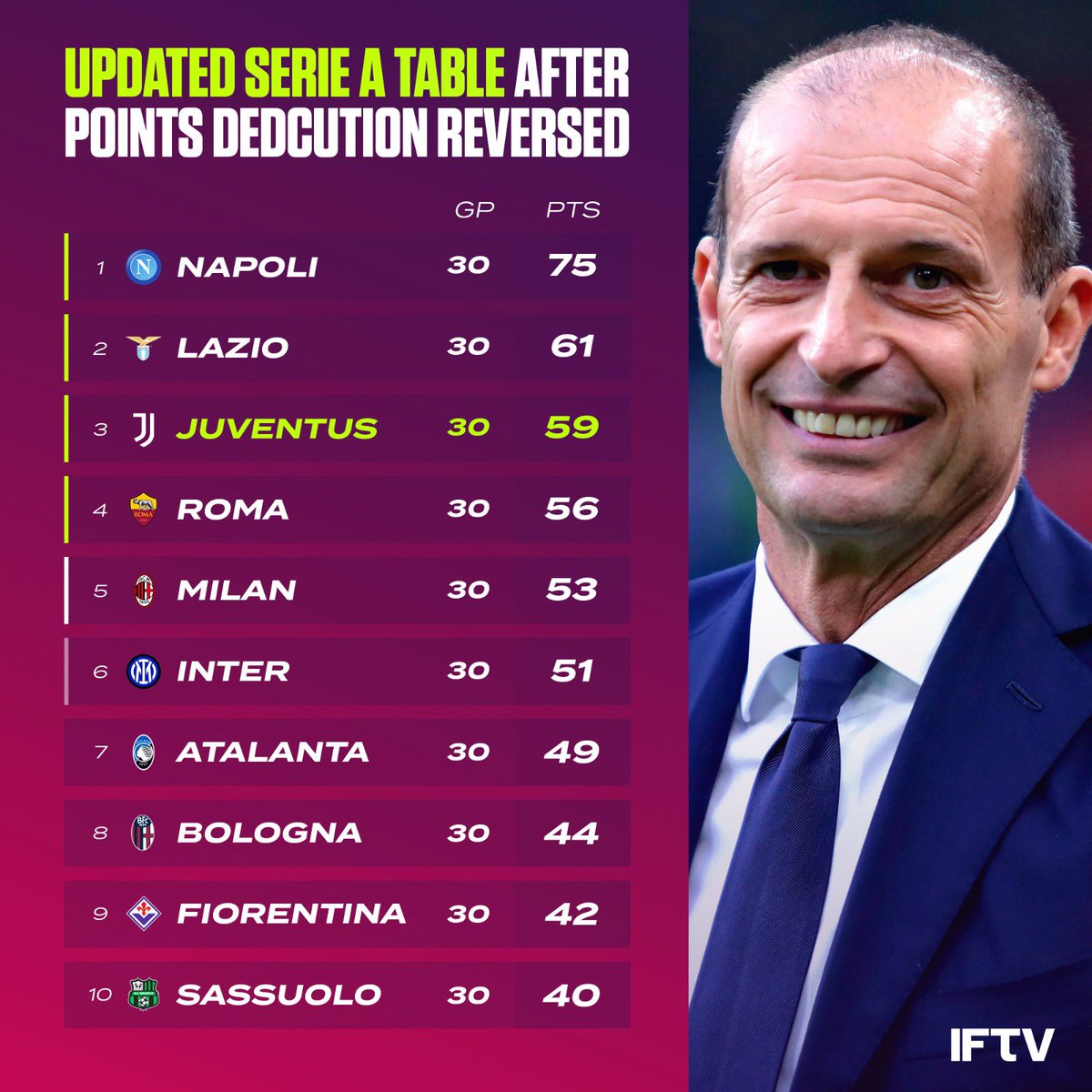 Juventus jump from 7th place to 3rd with the reversal of their 15 point deduction ⚪⚫