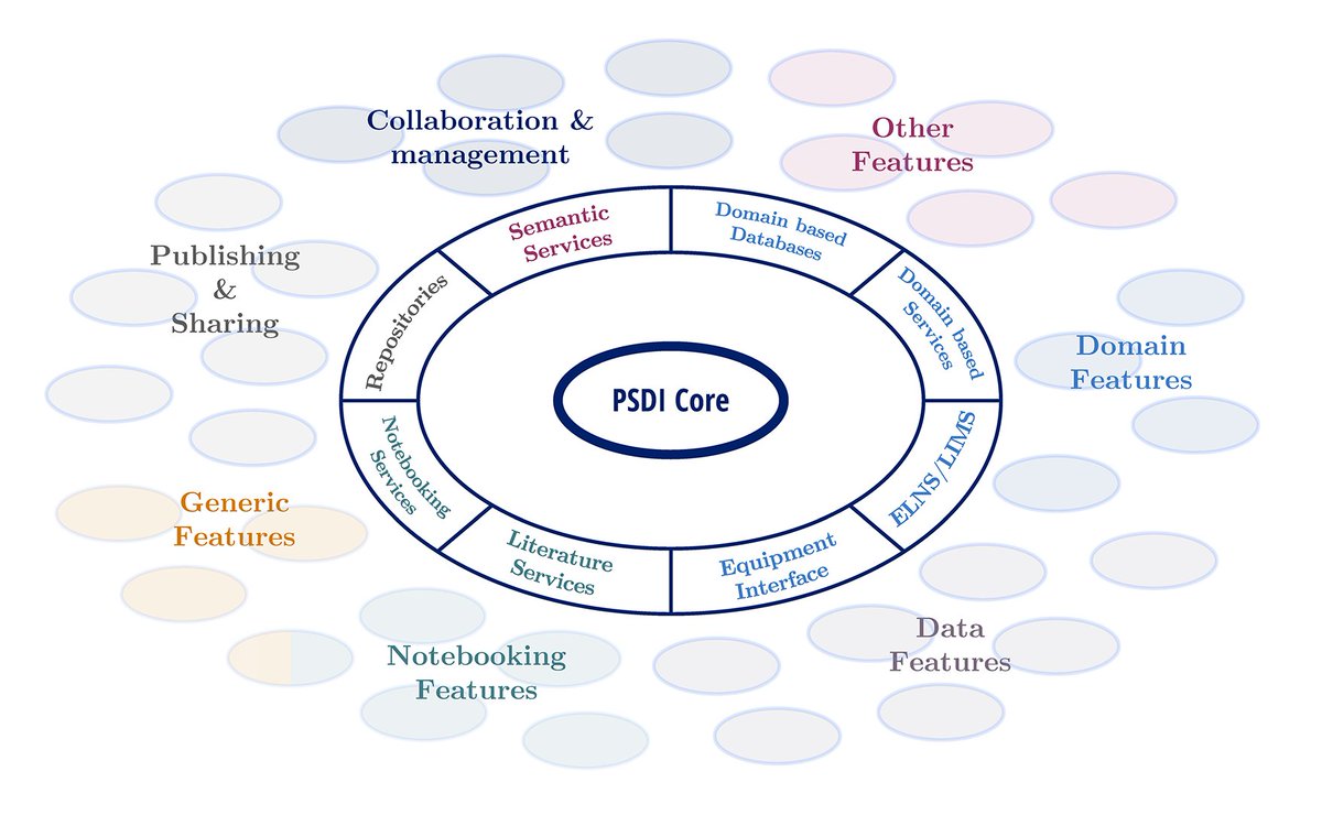 PSDI_UK's tweet photo. This new paper 'Digital Research Environments: A Requirements Analysis' https://t.co/nTzib6B378 results from CS6 work in our pilot.

Read about key requirements for PS digitising research, future plans for PSDI and recommendations for the community. 

#ELN #Digitisation #RDM https://t.co/0zYhBjqImP