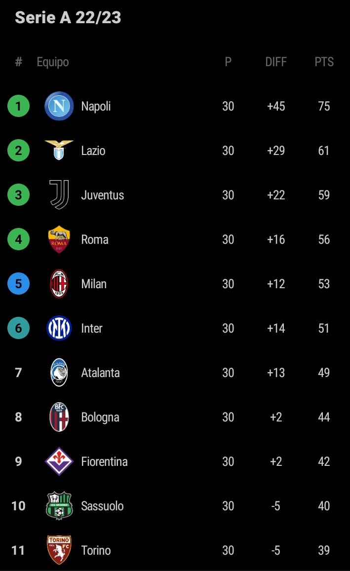 Notisportsss's tweet photo. MARCHA ATRAS A LA SANCION DE LA #Juventus ❌
El Colegio de Garantia del Comite Olimpico quito la sancion de -15 puntos a la "Vecchia Signora" 🇮🇹.
Por lo que ahora se posiciona 3ra de la #SerieA https://t.co/2KckO1pAn8