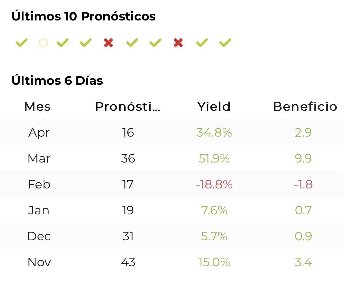 Bet2Earn's tweet photo. 📣 Gran momento por el que está pasando el servicio OUTBET de Bet2Earn 👀👇

Abril:
16 Picks ✍🏼
+34.8% Yield 📈
+2.90 Uds ✅

Picks de:
@OgoalM ✅
@Double_chance_ ✅ 
@ManchaPicks ✅
@Blackjack7Bets ✅

2023 +11.6 Uds y +25.2% Yield 📈

- Contrata aquí ➡️ https://t.co/mWyAYfcNkF https://t.co/5BpNIJGh14