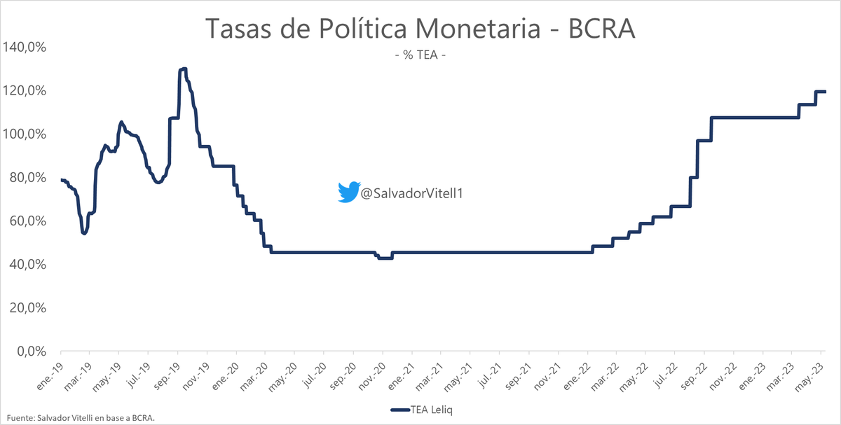 🏦SUBA DE TASAS🚨

BCRA decide suba de la tasa de referencia en torno a los 300bps.  

La nueva TEA sería de 119,4% y TEM de 6,7%.

Difícil panorama para la economía doméstica.