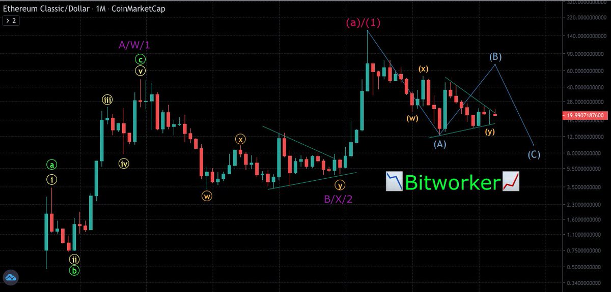 bitworker7's tweet photo. Estos son mis dos conteos #elliottwave en escala logarítmica en el marco mensual de  #EthereumClassic #etc de confirmarse el triángulo al alza podría haber un #bulltrap ó quizás siguiendo el camino a histórico, hay un ABC en formación #cryptocurrencies #altcoins #bitcoin https://t.co/kWajnFYy4o